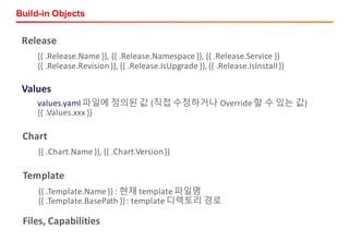 Build-in Objects
Release
{{	.Release.Name	}},	{{	.Release.Namespace	}},	{{	.Release.Service	}}	
{{	.Release.Revision	}},	{{	.Release.IsUpgrade	}},	{{	.Release.IsInstall	}}	
Values
values.yaml 파일에 정의된 값 (직접 수정하거나 Override	할 수 있는 값)
{{	.Values.xxx	}}
Chart
{{	.Chart.Name	}},	{{	.Chart.Version	}}
Template
{{	.Template.Name	}}	:	현재 template	파일명
{{	.Template.BasePath	}}	:	template	디렉토리 경로
Files,	Capabilities
 