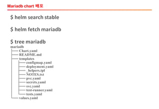 Mariadb chart 배포
$	helm	search	stable
$	helm	fetch	mariadb
$	tree	mariadb
mariadb
├── Chart.yaml
├── README.md
├── templates
│ ├── configmap.yaml
│ ├── deployment.yaml
│ ├── _helpers.tpl
│ ├── NOTES.txt
│ ├── pvc.yaml
│ ├── secrets.yaml
│ ├── svc.yaml
│ ├── test-runner.yaml
│ └── tests.yaml
└── values.yaml
 