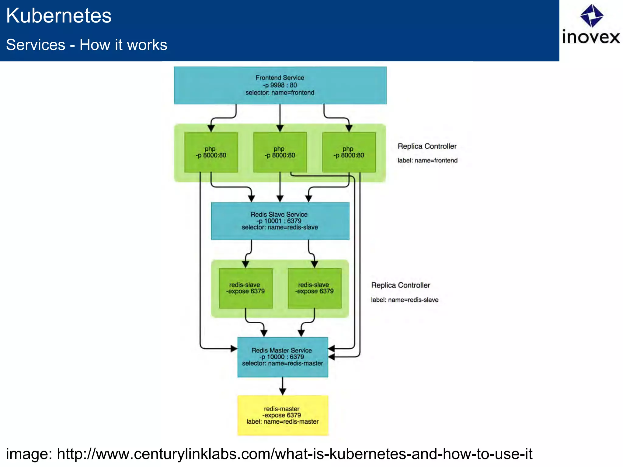 image: http://www.centurylinklabs.com/what-is-kubernetes-and-how-to-use-it
Kubernetes
Services - How it works
 