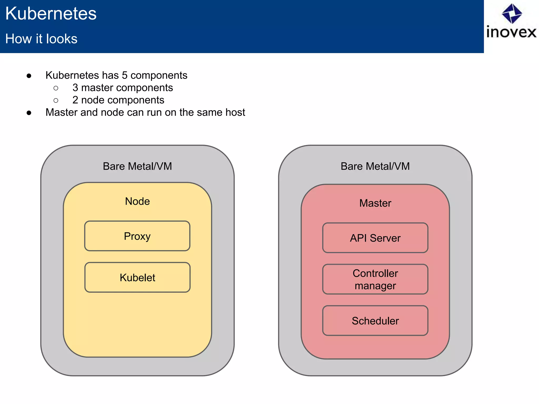 Kubernetes
How it looks
Bare Metal/VM
Node
Proxy
Kubelet
Bare Metal/VM
Master
API Server
Controller
manager
Scheduler
● Kubernetes has 5 components
○ 3 master components
○ 2 node components
● Master and node can run on the same host
 