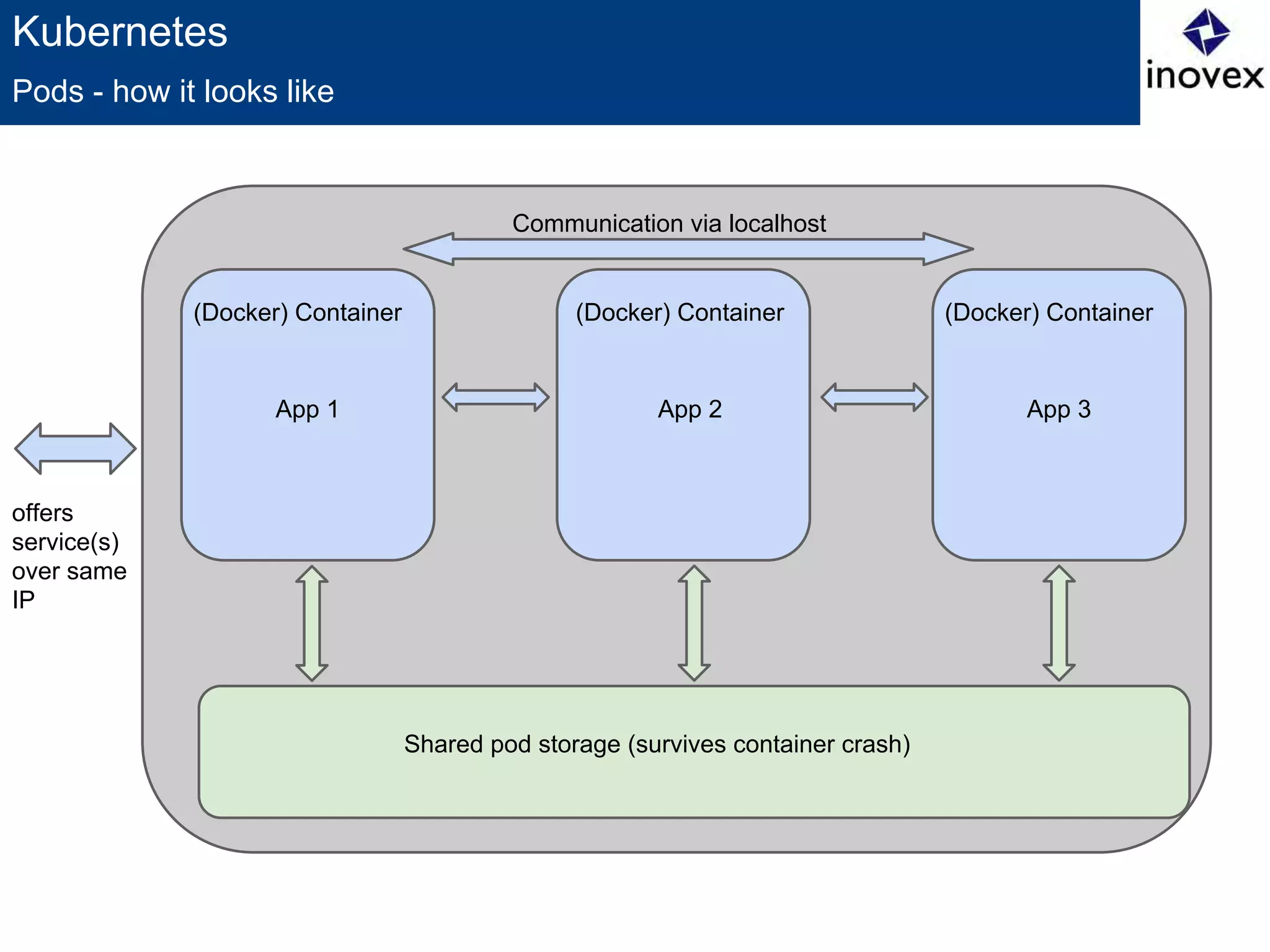 Kubernetes
Pods - how it looks like
offers
service(s)
over same
IP
Shared pod storage (survives container crash)
App 1
(Docker) Container
App 2
(Docker) Container
App 3
(Docker) Container
Communication via localhost
 