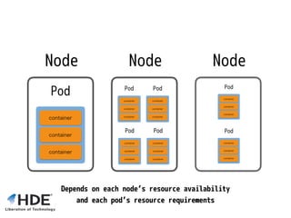 Node NodeNode
Depends on each node’s resource availability
and each pod’s resource requirements
 