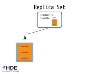 Replica Set
replicas: 3 
template:
A
 