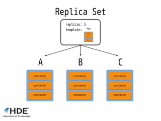 Replica Set
replicas: 3 
template:
CA B
 