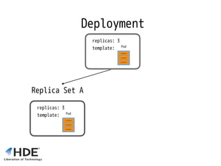 Deployment
replicas: 3 
template:
Replica Set A
replicas: 3 
template:
 