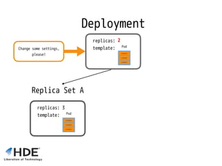 Deployment
replicas: 3 
template:
Replica Set A
replicas: 3 
template:
2
Change some settings,
please!
 