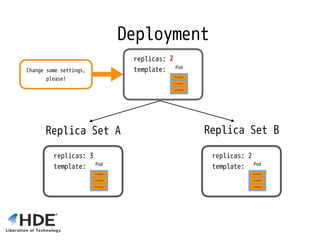 Deployment
replicas: 3 
template:
Replica Set A
replicas: 3 
template:
Replica Set B
replicas: 2 
template:
2
Change some settings,
please!
 