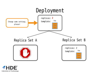 Deployment
replicas: 3 
template:
Replica Set A
replicas: 3 
template:
Replica Set B
replicas: 2 
template:
2
Change some settings,
please!
 