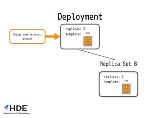 Deployment
replicas: 3 
template:
Replica Set B
replicas: 2 
template:
2
Change some settings,
please!
 
