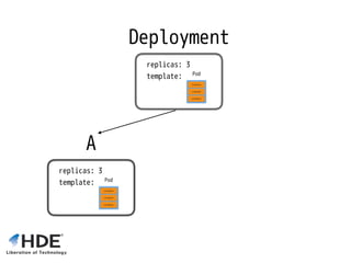 Deployment
replicas: 3 
template:
A
replicas: 3 
template:
 