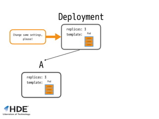 Deployment
replicas: 3 
template:
A
replicas: 3 
template:
Change some settings,
please!
 