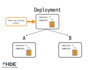 Deployment
replicas: 3 
template:
A
replicas: 3 
template:
B
replicas: 2 
template:
2
Change some settings,
please!
 