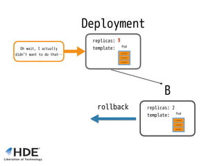 Deployment
replicas: 3 
template:
B
replicas: 2 
template:
2
Oh wait, I actually
didn’t want to do that…
rollback
3
 
