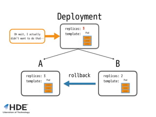 Deployment
replicas: 3 
template:
B
replicas: 2 
template:
2
Oh wait, I actually
didn’t want to do that…
rollback
A
replicas: 3 
template:
3
 