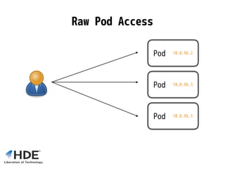 Pod 10.0.96.2
Pod 10.0.96.3
Pod 10.0.96.3
Raw Pod Access
 