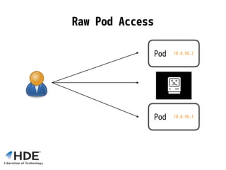 Pod 10.0.96.2
Pod 10.0.96.3
Raw Pod Access
 