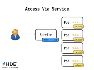 Pod 10.0.96.3
role=web
Access Via Service
Pod 10.0.96.4
role=web
Service
match role=web
Pod 10.0.96.2
role=web
Pod 10.0.96.5
role=db
 