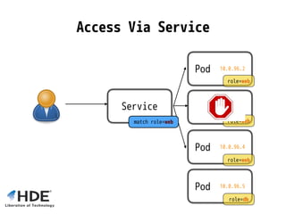 Pod 10.0.96.3
role=web
Access Via Service
Pod 10.0.96.4
role=web
Service
match role=web
Pod 10.0.96.2
role=web
Pod 10.0.96.5
role=db
 