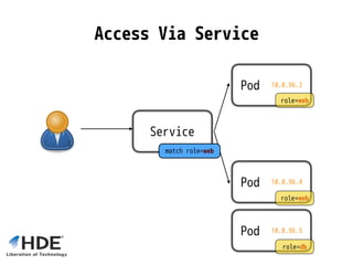 Access Via Service
Pod 10.0.96.4
role=web
Service
match role=web
Pod 10.0.96.2
role=web
Pod 10.0.96.5
role=db
 