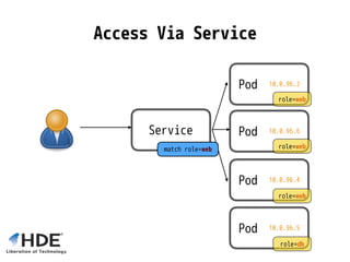 Access Via Service
Pod 10.0.96.6
role=web
Pod 10.0.96.4
role=web
Service
match role=web
Pod 10.0.96.2
role=web
Pod 10.0.96.5
role=db
 