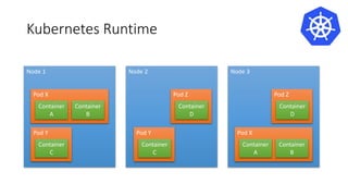 Node 1
Kubernetes Runtime
Pod X
Container
A
Container
B
Pod Y
Container
C
Node 2
Pod Y
Container
C
Pod Z
Container
D
Node 3
Pod Z
Container
D
Pod X
Container
A
Container
B
 