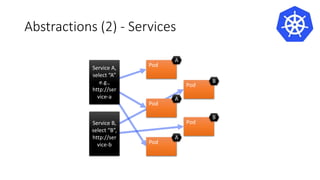 Abstractions (2) - Services
Pod
Pod
Pod
Pod
PodService B,
select “B”,
http://ser
vice-b
A
A
A
B
B
Service A,
select “A”
e.g.,
http://ser
vice-a
 