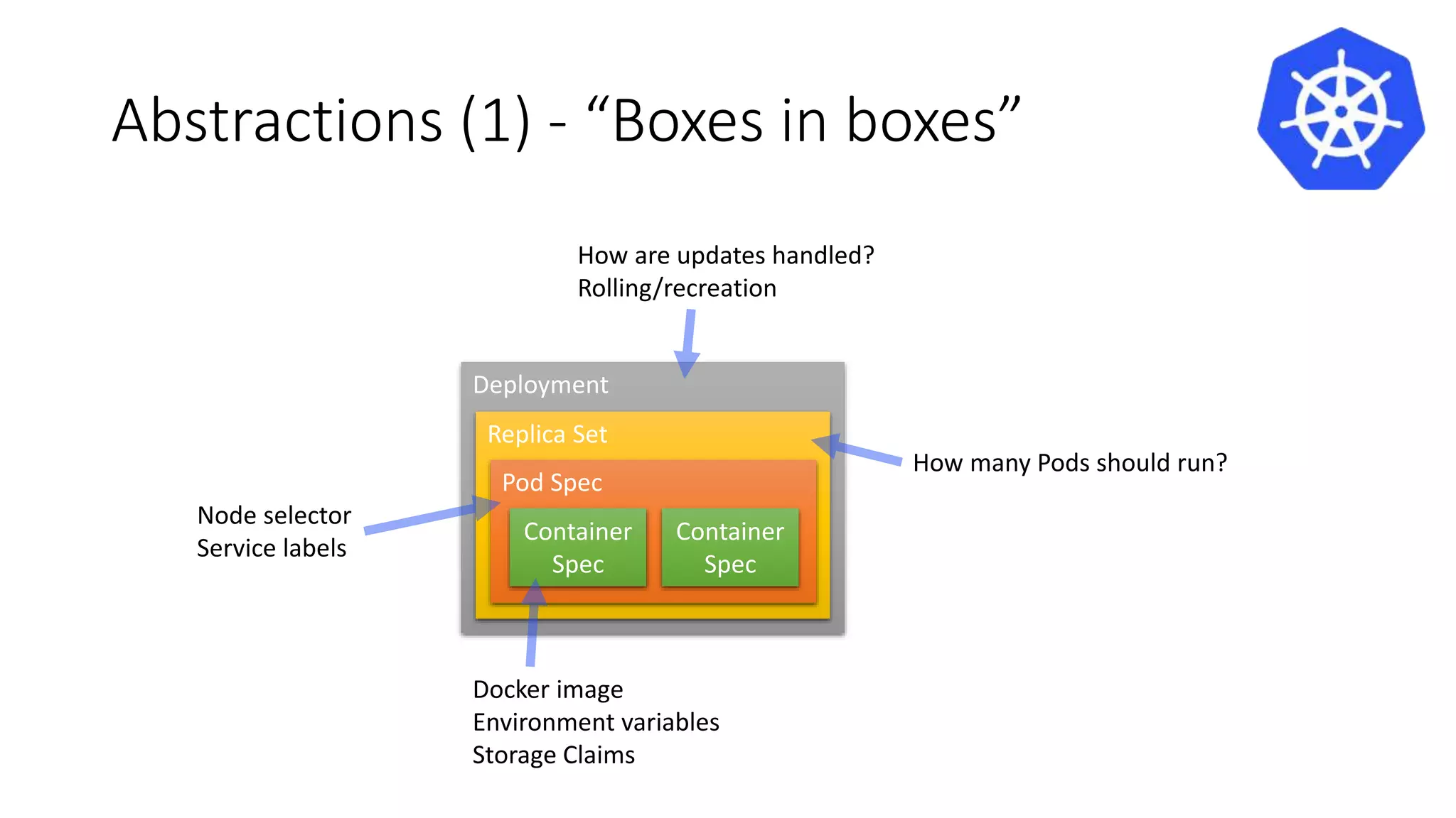 Deployment
Replica Set
Pod Spec
Abstractions (1) - “Boxes in boxes”
Container
Spec
Container
Spec
Docker image
Environment variables
Storage Claims
Node selector
Service labels
How many Pods should run?
How are updates handled?
Rolling/recreation
 