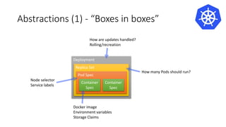 Deployment
Replica Set
Pod Spec
Abstractions (1) - “Boxes in boxes”
Container
Spec
Container
Spec
Docker image
Environment variables
Storage Claims
Node selector
Service labels
How many Pods should run?
How are updates handled?
Rolling/recreation
 