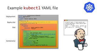 Example kubectl YAML file
apiVersion: extensions/v1beta1
kind: Deployment
metadata:
name: idesk-mobile-2851
spec:
replicas: 2
# keep the latest three deployments on k8s
revisionHistoryLimit: 3
template:
metadata:
labels:
service: idesk-mobile-2851
feature: "false”
spec:
containers:
- env:
- name: API_GATEWAY_HOST
value: https://api.idesk-apim.haufe-ep.de
- name: CLIENT_ID
value: "ad283bd8273bdbe9a72bdef”
image: "aurora/aurora.mobile.client:v2851”
name: idesk-mobile
ports:
- containerPort: 80
protocol: TCP
restartPolicy: Always
imagePullSecrets:
- name: aurora-registry-haufe-io
$ kubectl apply -f idesk-mobile.yml
Created deployment “idesk-mobile-2851”
$ kubectl get po
NAME READY STATUS RESTARTS AGE
idesk-mobile 1/2 Running 0 10s
$
Container(s)
Pod
Replica Set
Deployment
 