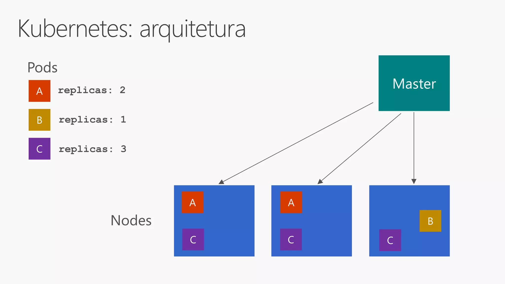 Kubernetes: arquitetura
 