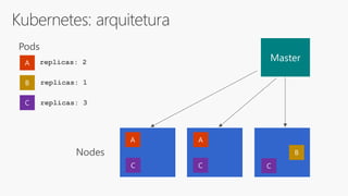 Kubernetes: arquitetura
 