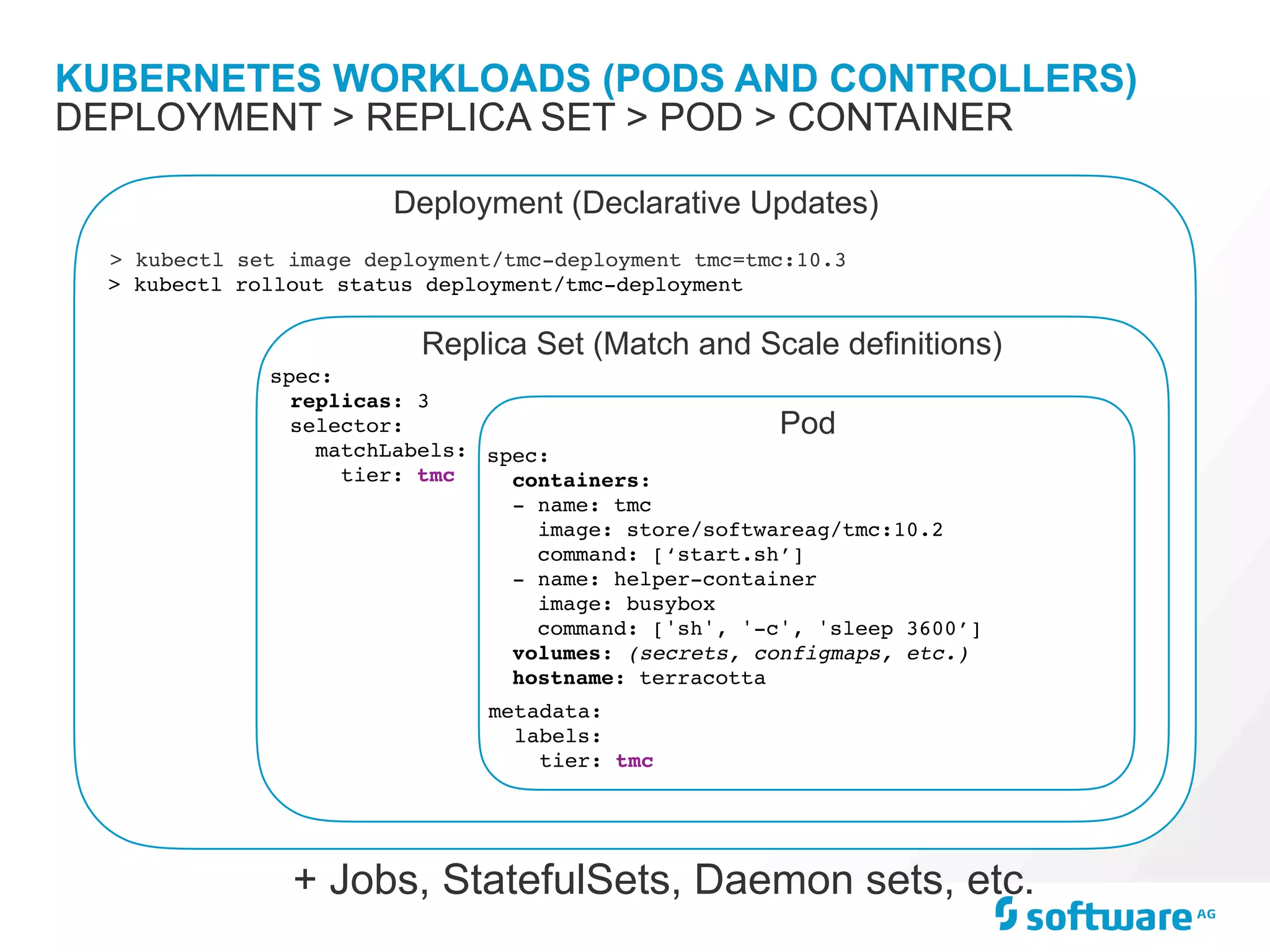 Deployment (Declarative Updates)
> kubectl set image deployment/tmc-deployment tmc=tmc:10.3
> kubectl rollout status deployment/tmc-deployment
Replica Set (Match and Scale definitions)
spec:
replicas: 3
selector:
matchLabels:
tier: tmc
KUBERNETES WORKLOADS (PODS AND CONTROLLERS)
DEPLOYMENT > REPLICA SET > POD > CONTAINER
Pod
spec:
containers:
- name: tmc
image: store/softwareag/tmc:10.2
command: [‘start.sh’]
- name: helper-container
image: busybox
command: ['sh', '-c', 'sleep 3600’]
volumes: (secrets, configmaps, etc.)
hostname: terracotta
+ Jobs, StatefulSets, Daemon sets, etc.
metadata:
labels:
tier: tmc
 