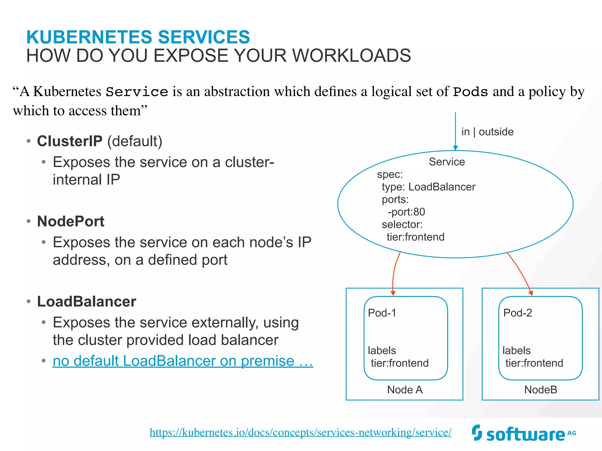 KUBERNETES SERVICES
• ClusterIP (default)
• Exposes the service on a cluster-
internal IP
• NodePort
• Exposes the service on each node’s IP
address, on a defined port
• LoadBalancer
• Exposes the service externally, using
the cluster provided load balancer
• no default LoadBalancer on premise …
HOW DO YOU EXPOSE YOUR WORKLOADS
“A Kubernetes Service is an abstraction which deﬁnes a logical set of Pods and a policy by
which to access them”
https://kubernetes.io/docs/concepts/services-networking/service/
Node A
Pod-1
labels
tier:frontend
Service
spec:
type: LoadBalancer
ports:
-port:80
selector:
tier:frontend
in | outside
NodeB
Pod-2
labels
tier:frontend
 