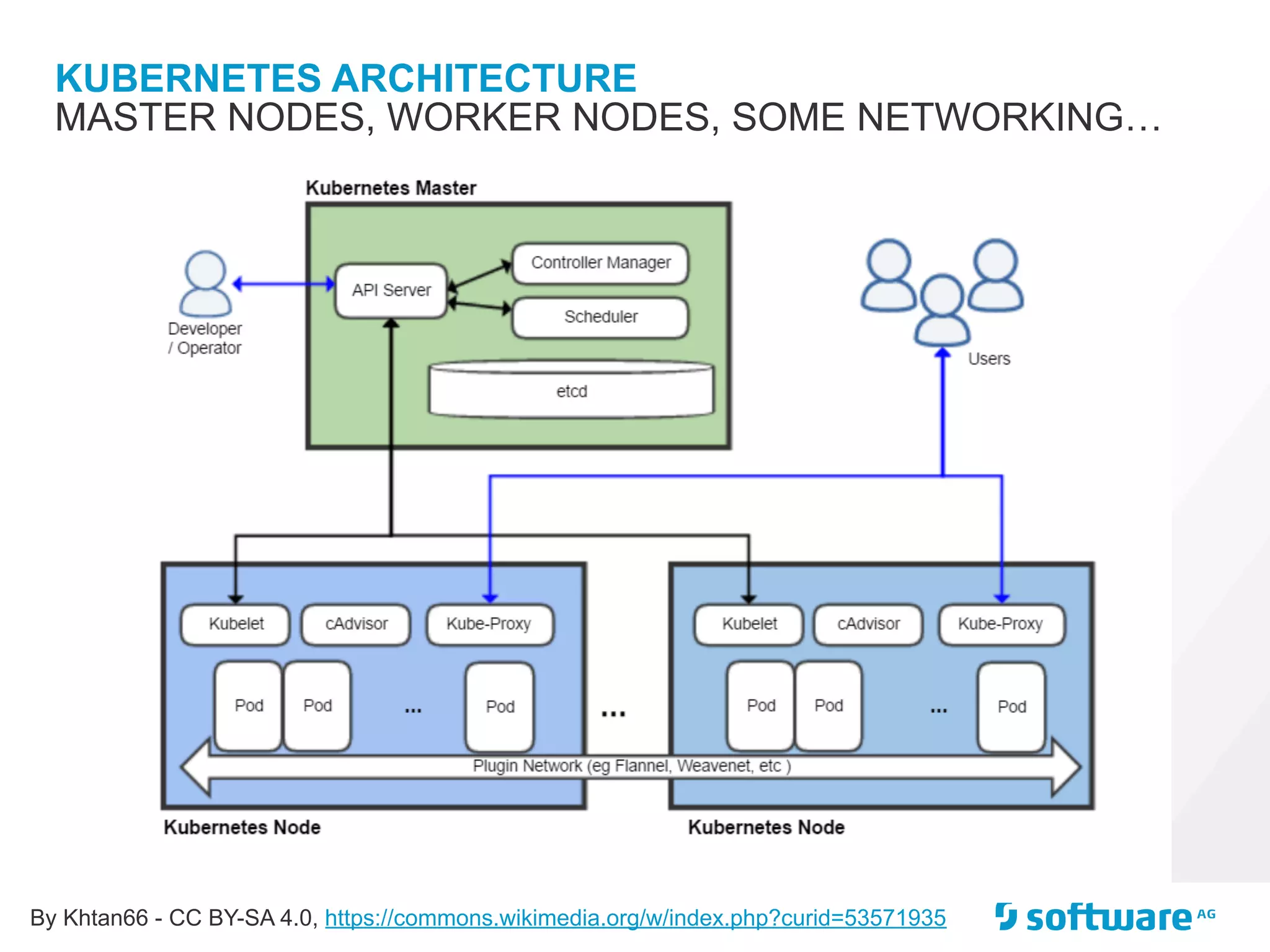 KUBERNETES ARCHITECTURE
MASTER NODES, WORKER NODES, SOME NETWORKING…
By Khtan66 - CC BY-SA 4.0, https://commons.wikimedia.org/w/index.php?curid=53571935
 