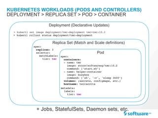 Deployment (Declarative Updates)
> kubectl set image deployment/tmc-deployment tmc=tmc:10.3
> kubectl rollout status deployment/tmc-deployment
Replica Set (Match and Scale definitions)
spec:
replicas: 3
selector:
matchLabels:
tier: tmc
KUBERNETES WORKLOADS (PODS AND CONTROLLERS)
DEPLOYMENT > REPLICA SET > POD > CONTAINER
Pod
spec:
containers:
- name: tmc
image: store/softwareag/tmc:10.2
command: [‘start.sh’]
- name: helper-container
image: busybox
command: ['sh', '-c', 'sleep 3600’]
volumes: (secrets, configmaps, etc.)
hostname: terracotta
+ Jobs, StatefulSets, Daemon sets, etc.
metadata:
labels:
tier: tmc
 