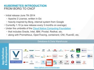 KUBERNETES INTRODUCTION
• Initial release June 7th 2014
• Apache 2 License, written in Go
• heavily inspired by Borg, internal system from Google
• Currently 1.10 (a new release every 3 months on average)
• Under the umbrella of the Cloud Native Computing Foundation
• that includes Oracle, Intel, IBM, Pivotal, Redhat, etc.
• along with Prometheus, OpenTracing, containerd, CNI, FluentD, etc.
FROM BORG TO CNCF
https://github.com/cncf/landscape
 