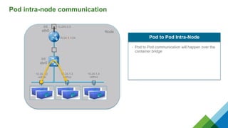 Pod intra-node communication
Node
int
eth0
10.240.0.3
int
cbr0
10.24.1.1/24
10.24.1.4
vethzz
10.24.1.2
vethxx
10.24.1.3
vethyy
• Pod to Pod communication will happen over the
container bridge
Pod to Pod Intra-Node
 