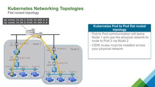 Node 2int
eth0
10.240.0.4
int
cbr0
10.24.2.1/24
10.24.2.2 10.24.2.3 10.24.2.4
ip route 10.24.1.0/24 10.240.0.3
ip route 10.24.2.0/24 10.240.0.4
Kubernetes Pod to Pod flat routed
topology
Node 1int
eth0
10.240.0.3
int
cbr0
10.24.1.1/24
10.24.1.2 10.24.1.3 10.24.1.4
Kubernetes Networking Topologies
Flat routed topology
• Pod to Pod communication will leave
Node 1 and use the physical network to
route to Pod 2 via Node 2
• CIDR routes must be installed across
your physical network
 