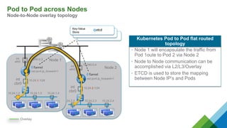 Pod to Pod across Nodes
Node-to-Node overlay topology
Node 2int
eth0
10.240.0.4
int
cbr0
10.24.2.1/24
10.24.2.2 10.24.2.3 10.24.2.4
Node 1int
eth0
10.240.0.3
int
cbr0
10.24.1.1/24
10.24.1.2 10.24.1.3 10.24.1.4
net.ipv4.ip_forward=1
net.ipv4.ip_forward=1
Overlay
Key-Value
Store
Kubernetes Pod to Pod flat routed
topology
• Node 1 will encapsulate the traffic from
Pod 1oute to Pod 2 via Node 2
• Node to Node communication can be
accomplished via L2/L3/Overlay
• ETCD is used to store the mapping
between Node IP’s and Pods
 