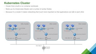 Kubernetes Cluster
• Cluster that is built to run container workloads
• Made up of a Kubernetes Master and a number of worker Nodes
• Because it’s a cluster it makes networking that much more important so that applications can talk to each other
k8s-master k8s-node1 k8s-node2
ens32 ens32 ens32192.168.0.10 192.168.0.11 192.168.0.12
net.ipv4.ip_forward=1 net.ipv4.ip_forward=1 net.ipv4.ip_forward=1
Physical
Network
192.168.0.1
Linux-bridge
‚cni‘
10.4.0.0/24
Linux-bridge
‚cni‘
10.4.1.0/24 10.4.2.0/24
Linux-bridge
‚cni‘
 