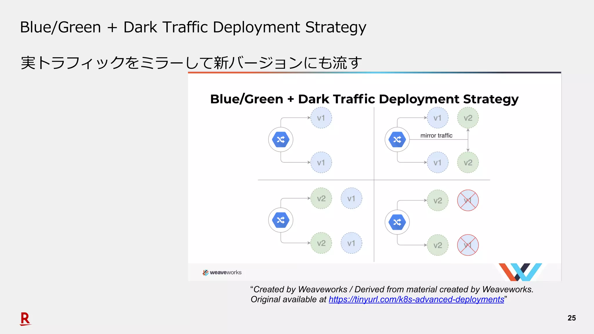 25
Blue/Green + Dark Traffic Deployment Strategy
“Created by Weaveworks / Derived from material created by Weaveworks.
Original available at https://tinyurl.com/k8s-advanced-deployments”
実トラフィックをミラーして新バージョンにも流す
 