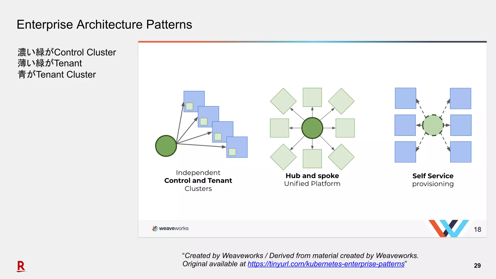 29
Enterprise Architecture Patterns
濃い緑がControl Cluster
薄い緑がTenant
青がTenant Cluster
“Created by Weaveworks / Derived from material created by Weaveworks.
Original available at https://tinyurl.com/kubernetes-enterprise-patterns”
 