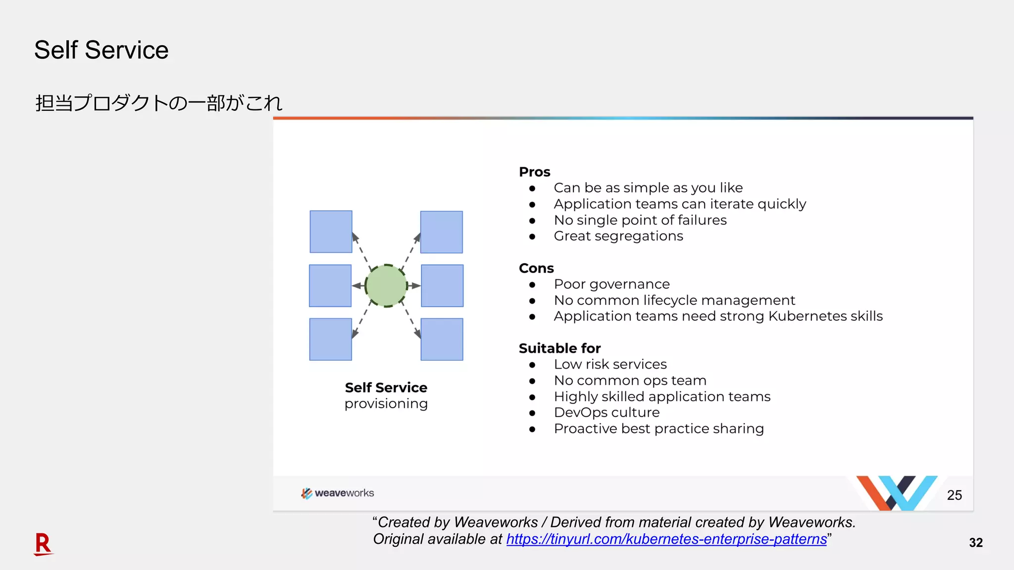 32
Self Service
担当プロダクトの⼀部がこれ
“Created by Weaveworks / Derived from material created by Weaveworks.
Original available at https://tinyurl.com/kubernetes-enterprise-patterns”
 