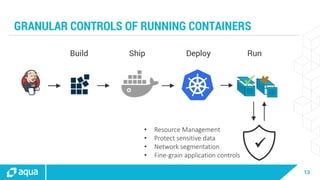 13
GRANULAR CONTROLS OF RUNNING CONTAINERS
• Resource Management
• Protect sensitive data
• Network segmentation
• Fine-grain application controls

Build DeployShip
 
Run
 