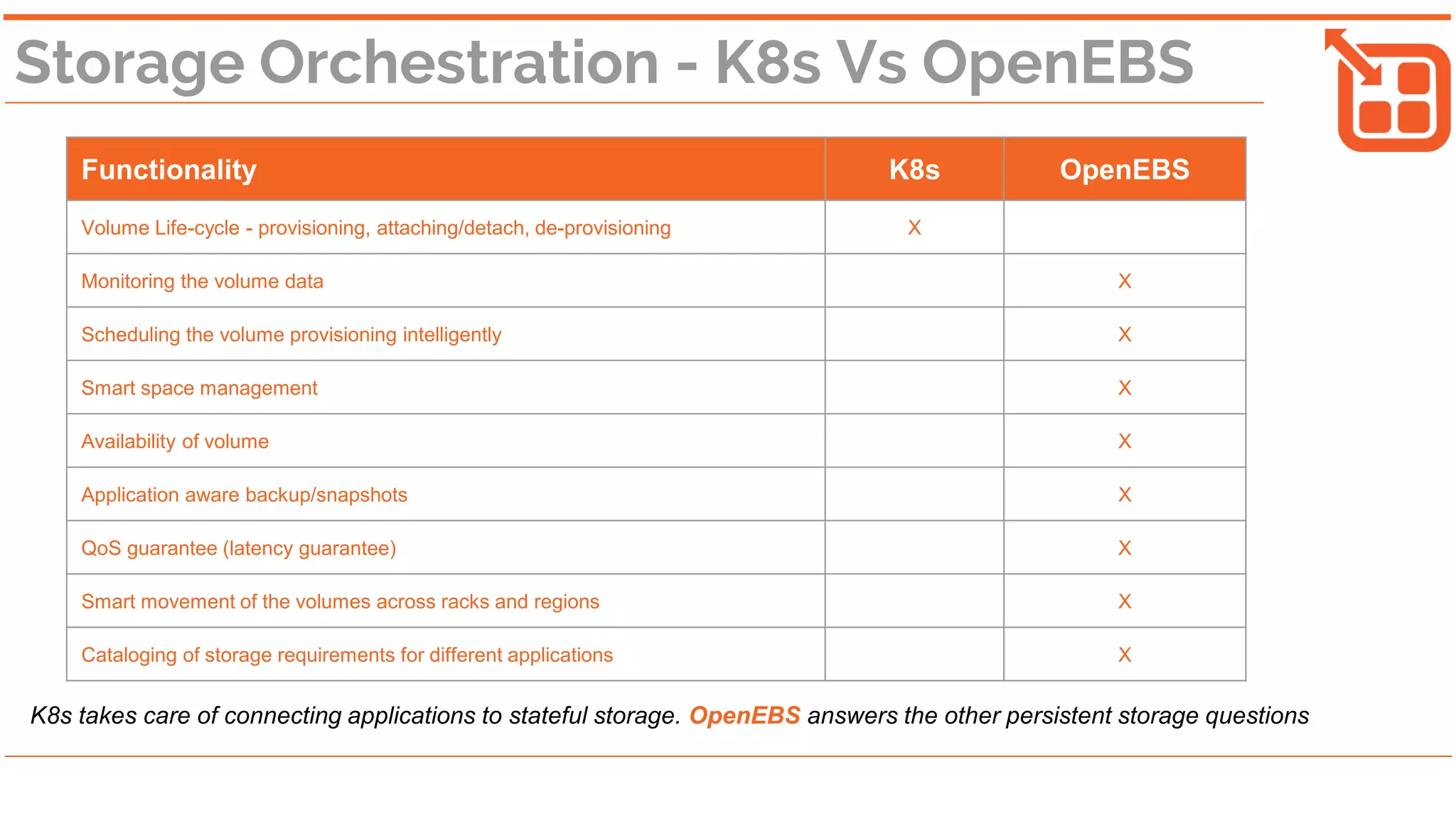 How is OpenEBS built ?
Storage containerization
Storage orchestration
Deep storage operations
Core Storage features
is built using
is integrated with
is built into (OpenEBS “Maya”)
is built into (OpenEBS)
(Control plane)
SmartCapacityManagement
Volume LatencyMonitoringandAuto-healing
Adaptto varyingworkloads- ApplicationAwareStorage(Pods)
AWS EBSLikeAPIs
Storage Analytics
(DataPlane)
Containerizedvolumes
Thinand scalableblockstorage
EnterpriseHA
IntelligentQoS
SmartTieringfor higherperformance
 