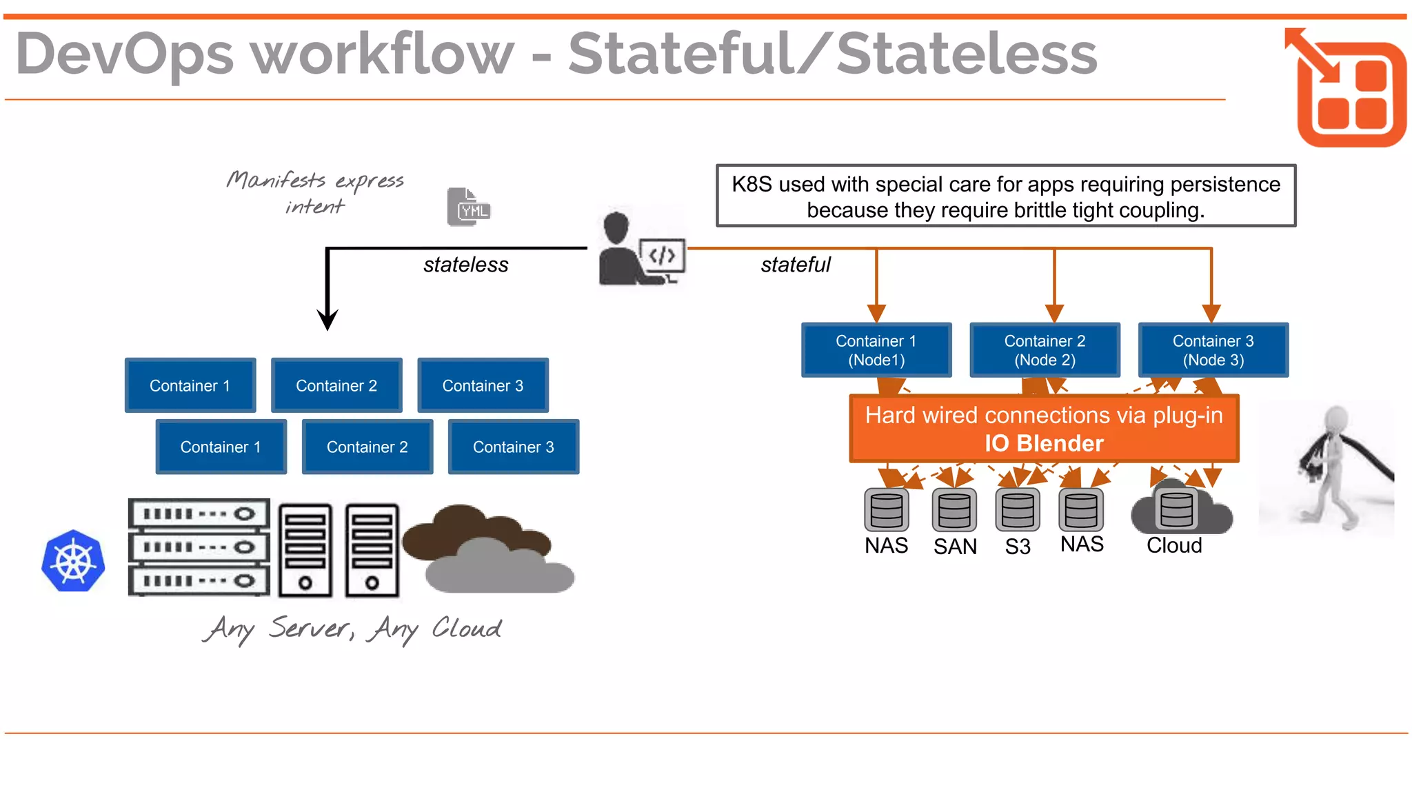 Manifests express
intent
K8S used with special care for apps requiring persistence
because they require brittle tight coupling.
Hard wired connections via plug-in
“IO Blender”
Container 1
(Node1)
Container 2
(Node 2)
Container 3
(Node 3)
stateless stateful
Stateful still too difficult
Container 1 Container 2 Container 3
Container 1 Container 2 Container 3
NAS SAN S3 NAS Cloud
Any Server, Any Cloud
 