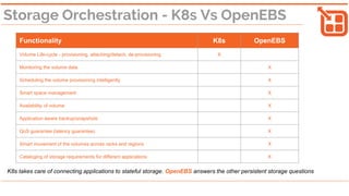 How is OpenEBS built ?
Storage containerization
Storage orchestration
Deep storage operations
Core Storage features
is built using
is integrated with
is built into (OpenEBS “Maya”)
is built into (OpenEBS)
(Control plane)
SmartCapacityManagement
Volume LatencyMonitoringandAuto-healing
Adaptto varyingworkloads- ApplicationAwareStorage(Pods)
AWS EBSLikeAPIs
Storage Analytics
(DataPlane)
Containerizedvolumes
Thinand scalableblockstorage
EnterpriseHA
IntelligentQoS
SmartTieringfor higherperformance
 