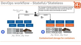 ✓ Same workflow, same tools, same skills
Volumes
Provisioners
PVC/PV
StorageClasses
Attach/Detach Controllers
CNCF/CSI
Container 1 Container 2 Container 3
Data Container Data Container Data Container
stateful
Containerized storage for containers
Dynamic Provisioning
High Availability
Data Protection
Storage Silos, Kubernetes
Managed
Vendor Lock-in, Cross cloud
Slow Upgrades, Seamless
Upgrades
Monolithic!, Microservices
Any Server, Any Cloud
 