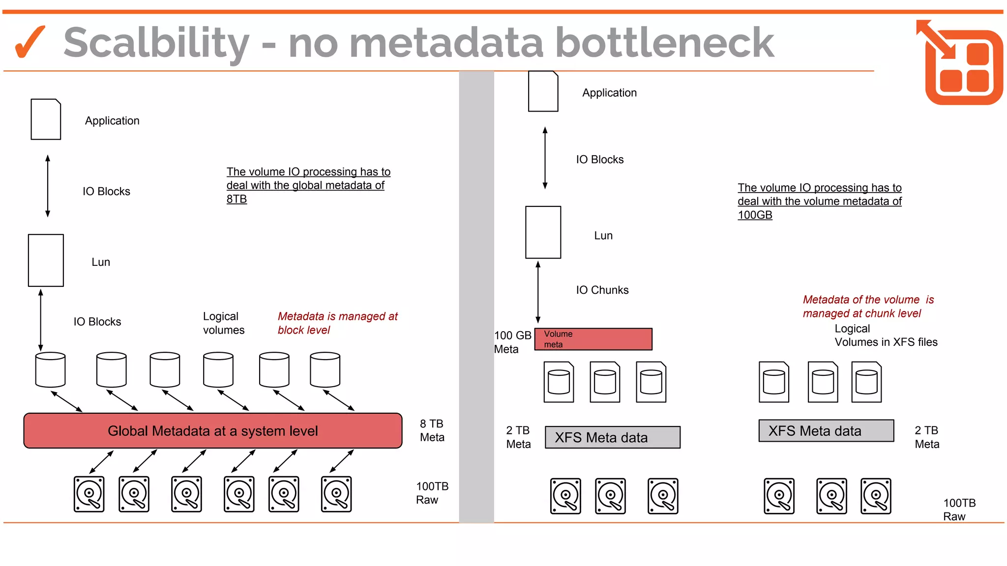 ✓ Scalbility - no metadata bottleneck
Global Metadata at a system level
Logical
volumes
Lun
Application
Metadata is managed at
block level
IO Blocks
IO Blocks
100TB
Raw
8 TB
Meta
100TB
Raw
XFS Meta data XFS Meta data2 TB
Meta
2 TB
Meta
Logical
Volumes in XFS files
Volume
meta
Lun
Application
IO Blocks
IO Chunks
Metadata of the volume is
managed at chunk level
100 GB
Meta
The volume IO processing has to
deal with the global metadata of
8TB
The volume IO processing has to
deal with the volume metadata of
100GB
 
