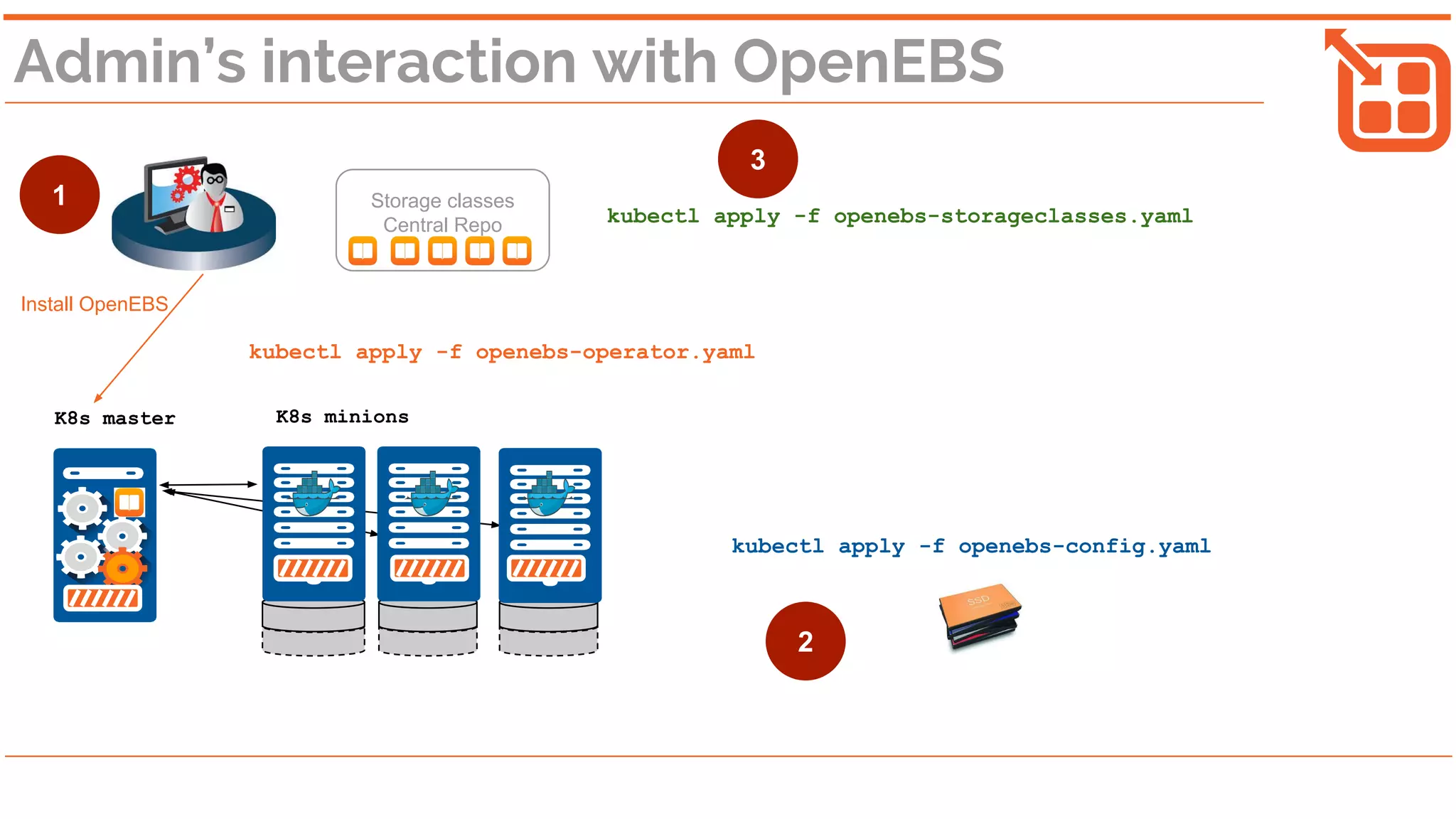 Admin’s interaction with OpenEBS
K8s master K8s minions
Storage classes
Central Repo
Install OpenEBS
kubectl apply -f openebs-operator.yaml
kubectl apply -f openebs-storageclasses.yaml
kubectl apply -f openebs-config.yaml
1
2
3
 